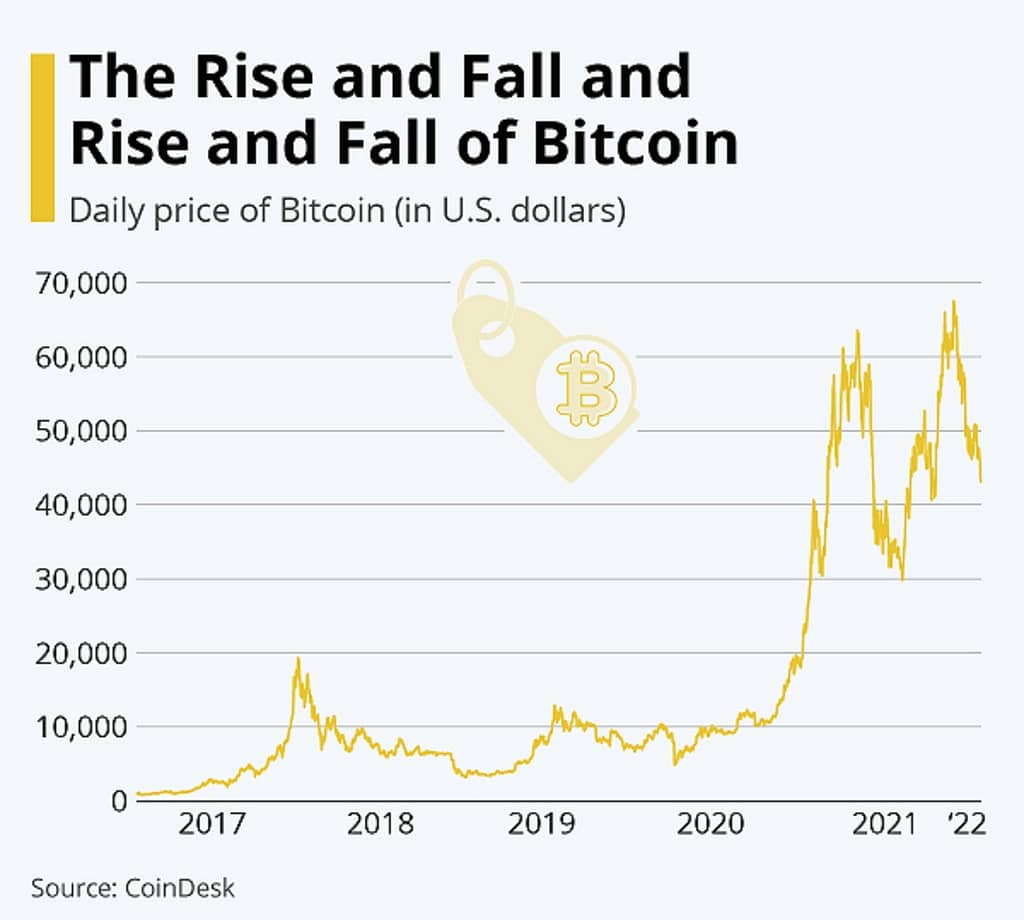 bitcoin rise graph