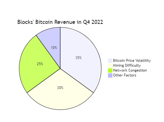 Block’s Q4 Bitcoin Revenue Fell 7% Year Over Year to $1.83B
