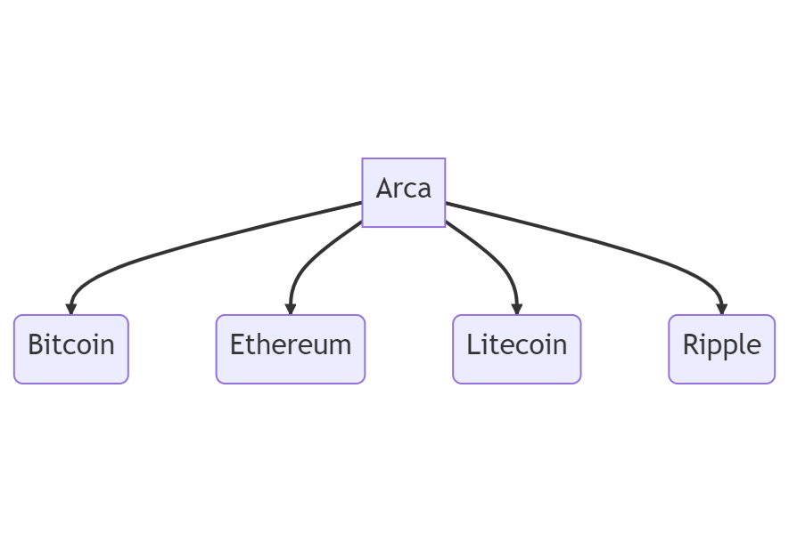 A Diagram to Illustrate Arca's Position in the Market